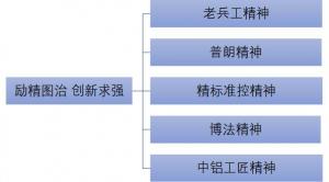 中铝精神谱系宣传专栏（二）